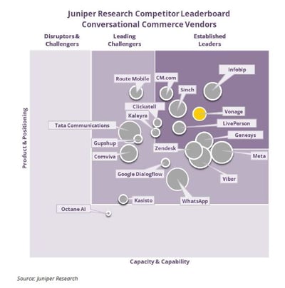Juniper Research Conversational Commerce Competitor Leaderboard Juniper Research Conversational Commerce Competitor Leaderboard