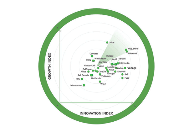 Frost & Sullivan Recognizes Vonage as an Innovation Leader chart