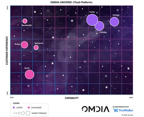 Omdia Universe CPaaS Platform Grid